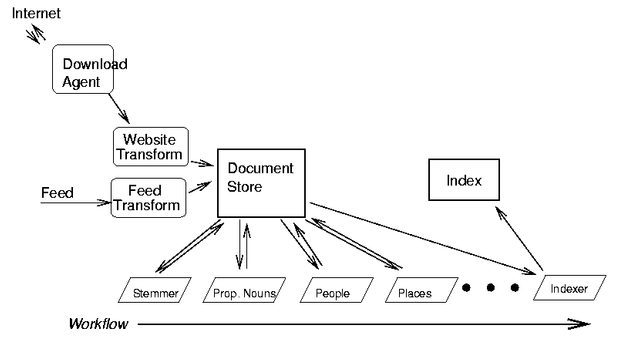 A Vinci content creation configuration