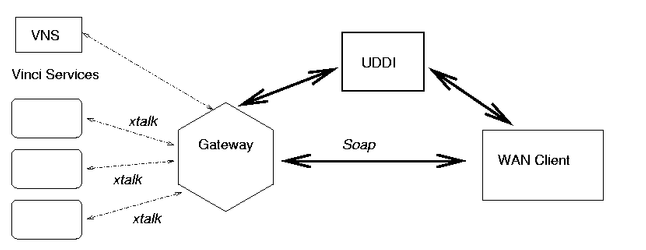 Vinci services can be provided outside the local area using a
protocol such as SOAP and a gateway