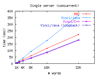 Single Server performance